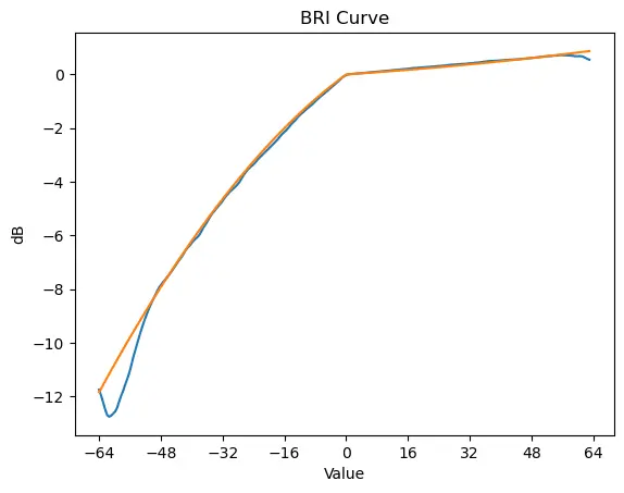 bri db