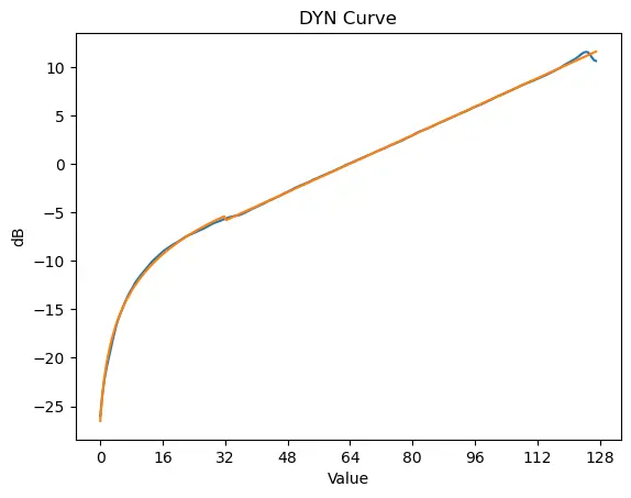 dyn db